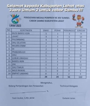 Ketua KONI Prabumulih : Tetap Ukir Prestasi, Meski Anggaran Belum Ada. Cabor Sambo, Sumbang 7 Medali Pertama