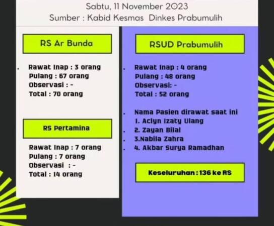 14 Orang Korban Dugaan Keracunan Massal Masih Dirawat di Tiga RS